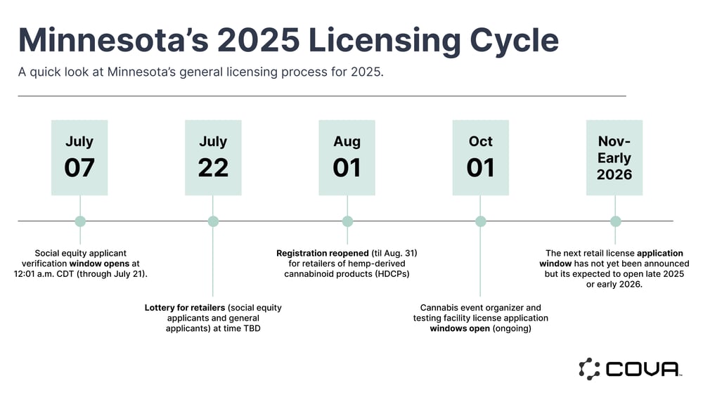 Minnesota 2025 Cannabis Licensing Cycle