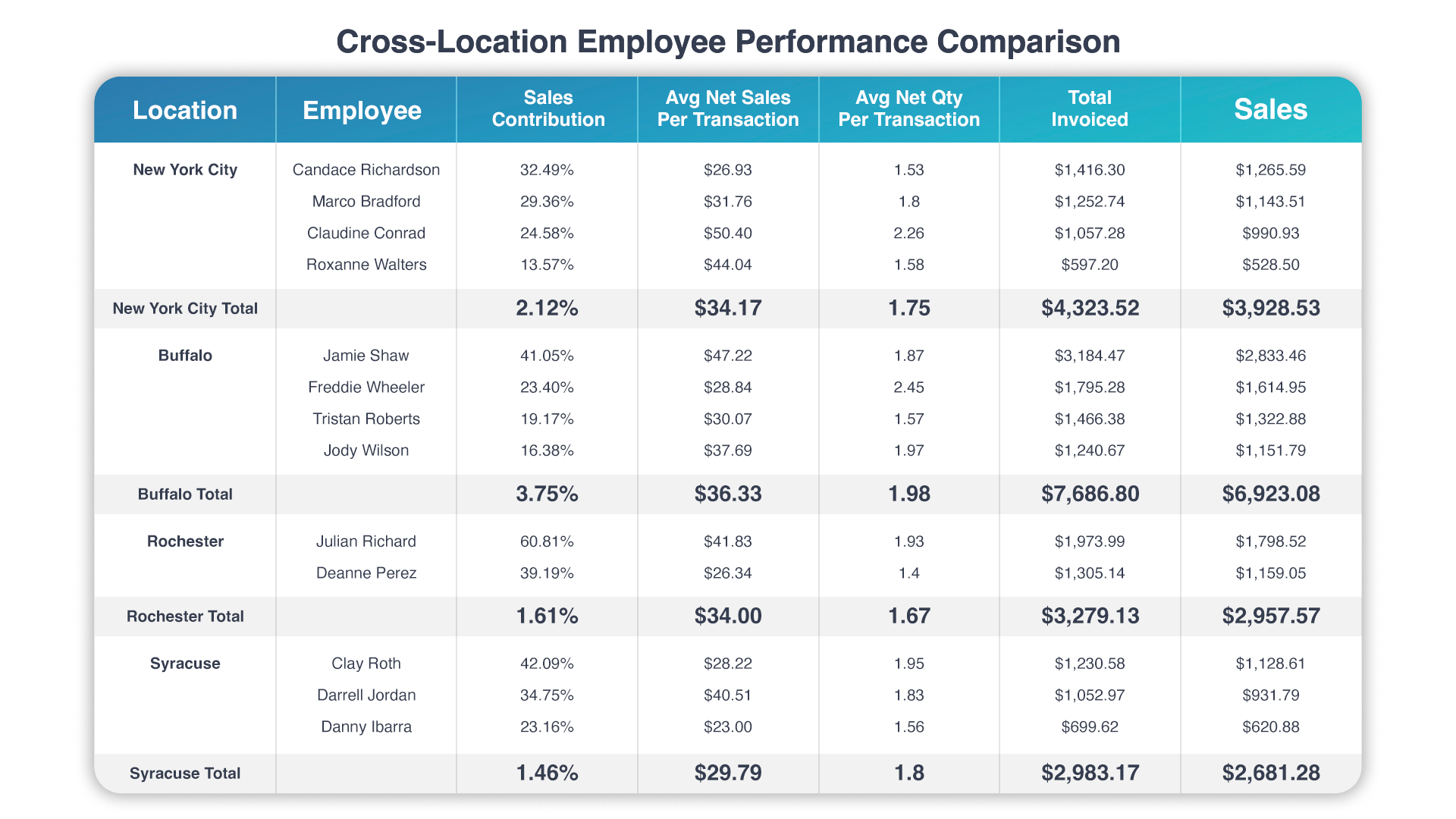 Cova_Cross-Locations-Employee-Performance