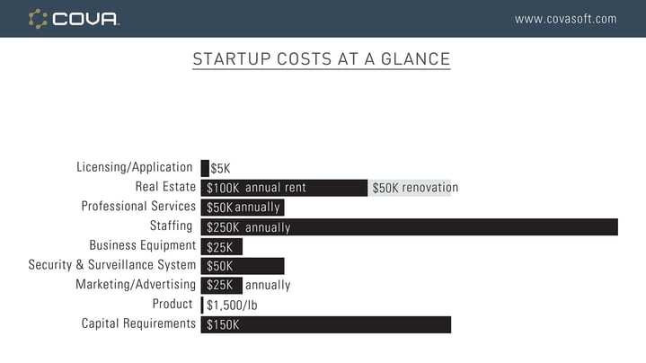 costs of opening a cannabis dispensary