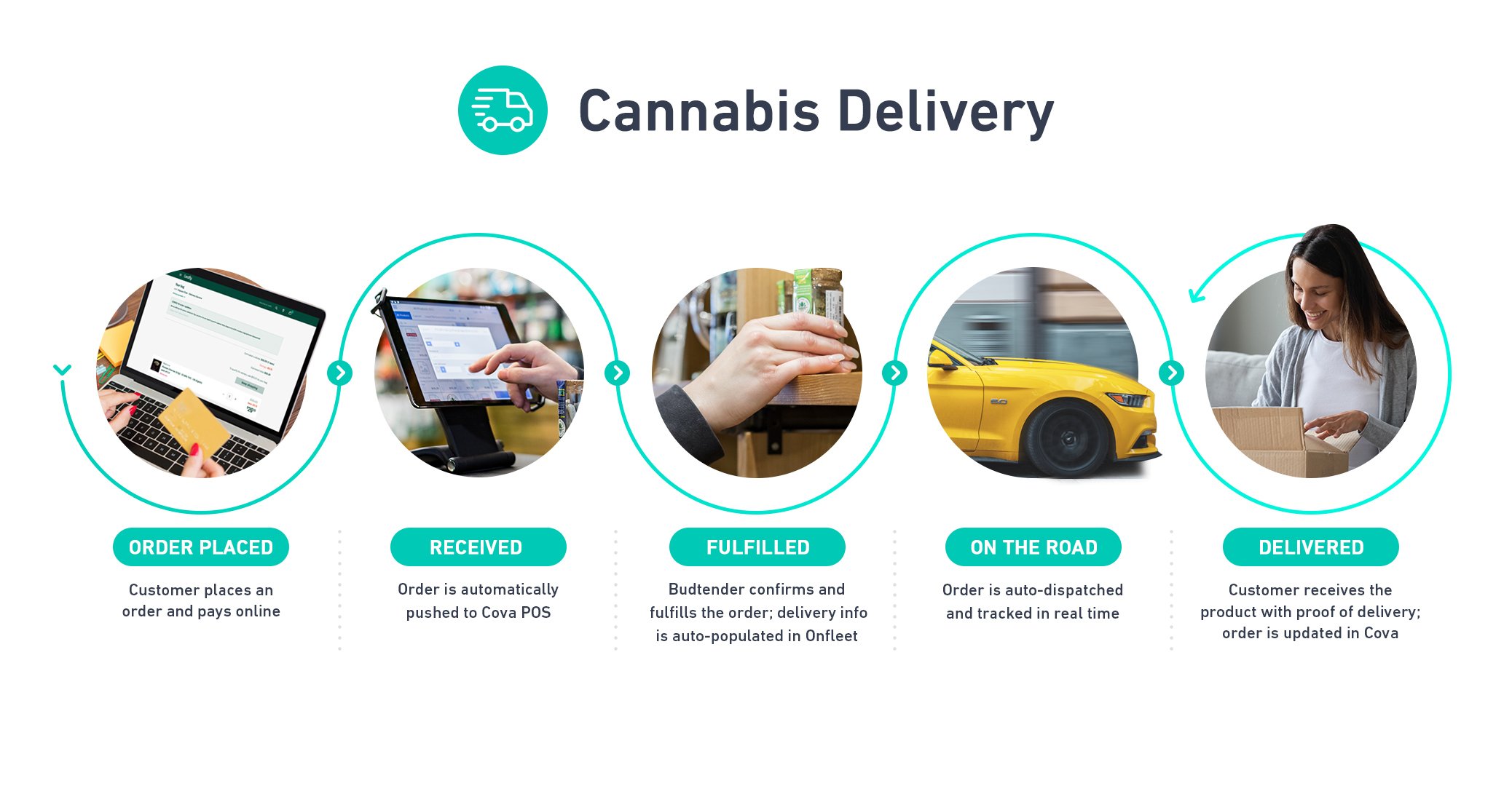 Dutchie and Onfleet Partner to Provide Cannabis Dispensaries with Integrated E-Commerce and Delivery Management Solution