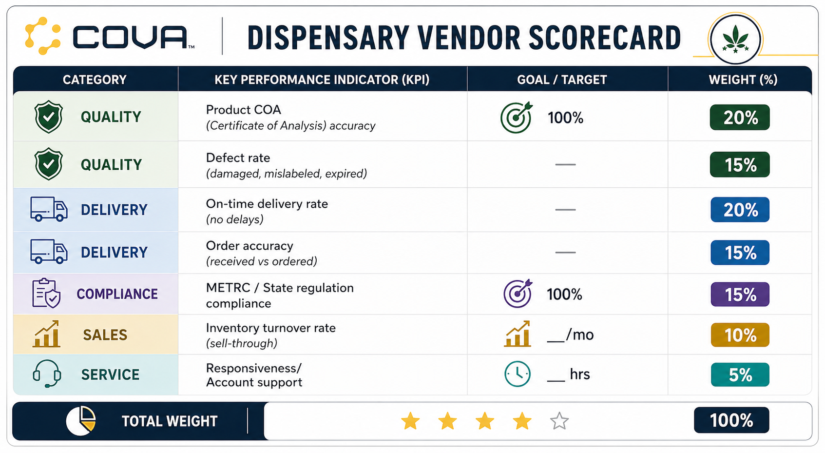 Cova POS Dispensary Vendor Scorecard