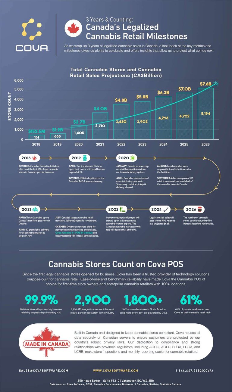 Cova-3-Year-Infographic-Cannabis Legalization-Canada