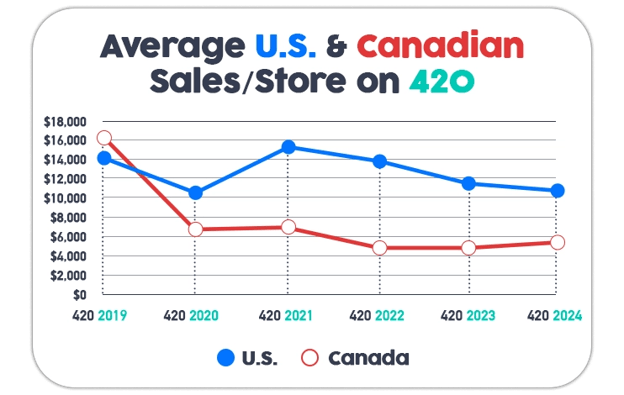 What are the average cannabis sales per store on 420?