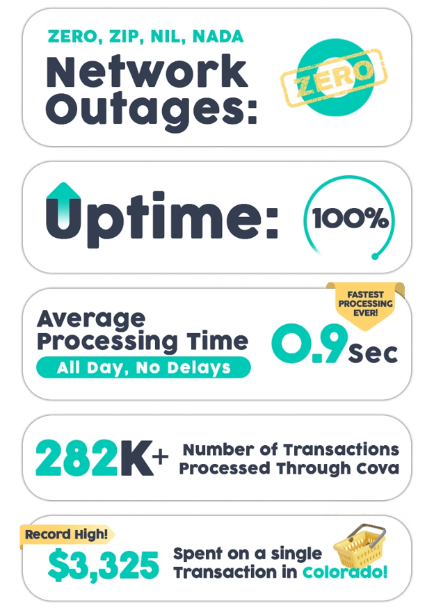Cova is the only cannabis POS with 100% uptime on 420