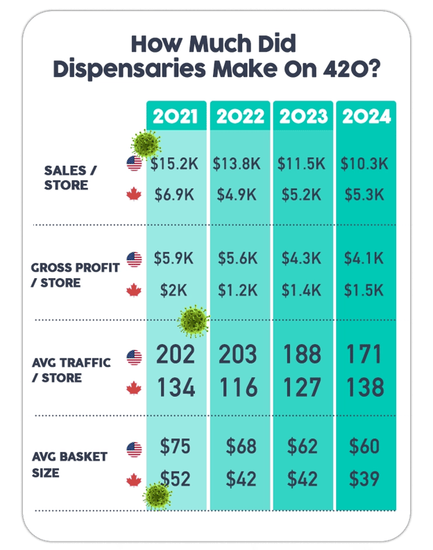 How much do dispensaries make on 420?