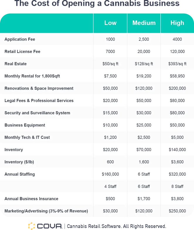How Much Does it Cost to Open a Cannabis Dispensary?