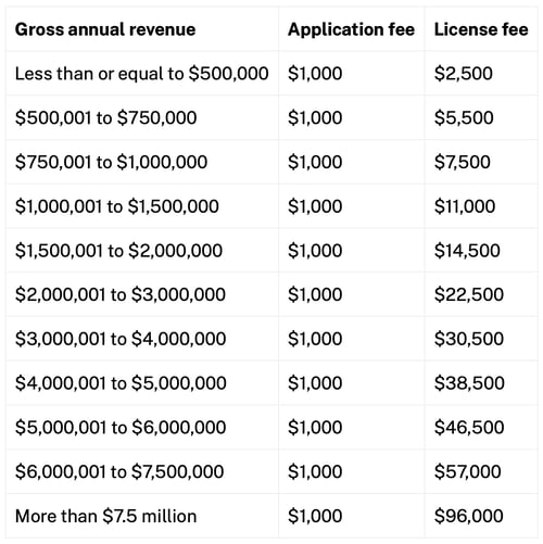 Annual Dispesary License cost in California
