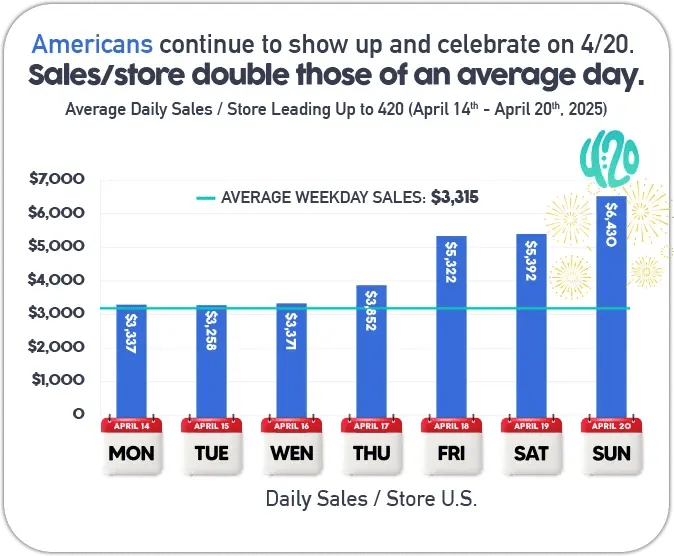Cova-Infograph-2025_US-420-Sales