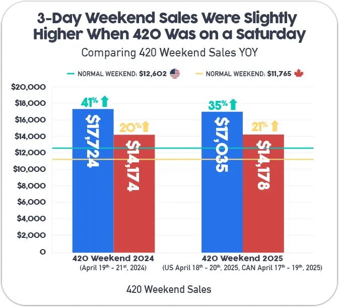 Cova-Infograph-2025_Weekend-over-Weekend-Sales_v2