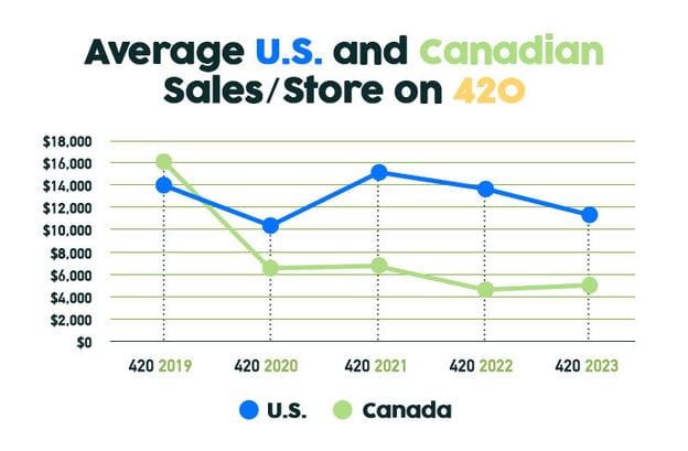 What are the average cannabis sales per store on 420?