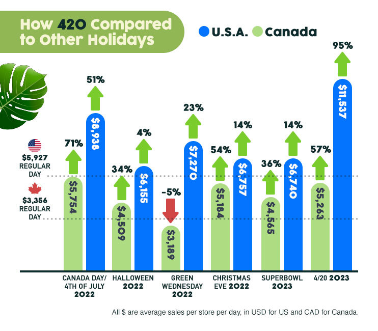 Is 420 the Biggest Cannabis Sales Day?