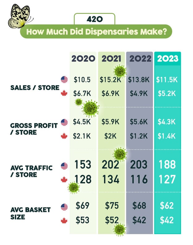 How much do dispensaries make on 420?