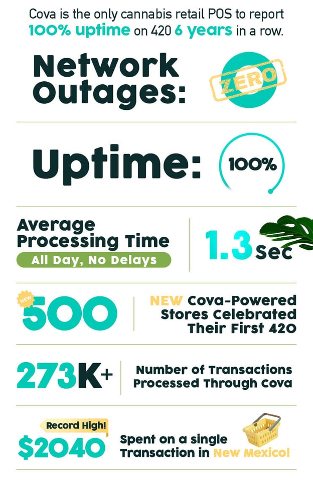 Cova is the only cannabis POS with 100% uptime on 420