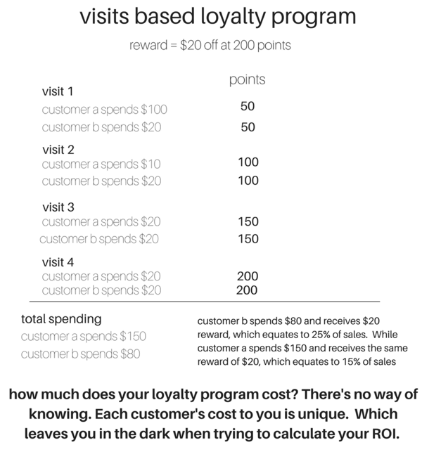 Cannabis Retail Loyalty Program 