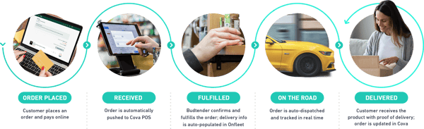Cova-POS-Order-Delivery-Steps