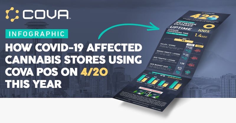 How Covid-19 Affected Cannabis Store Sales on 420