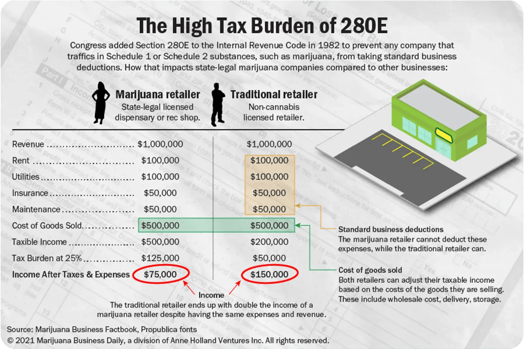 High-Tax-Burden