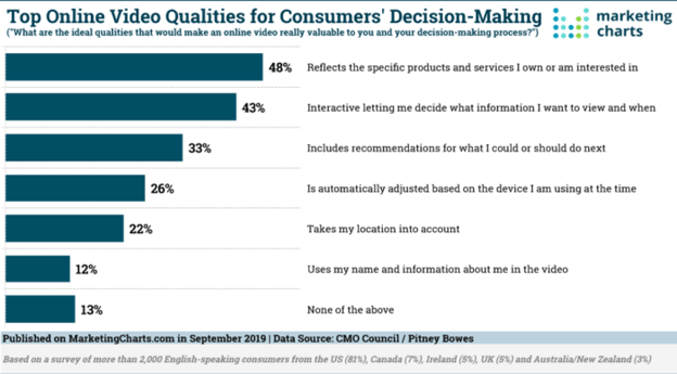 Top online Video Qualities for Consumers Decision Making