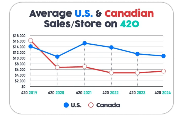 What are the average cannabis sales per store on 420?