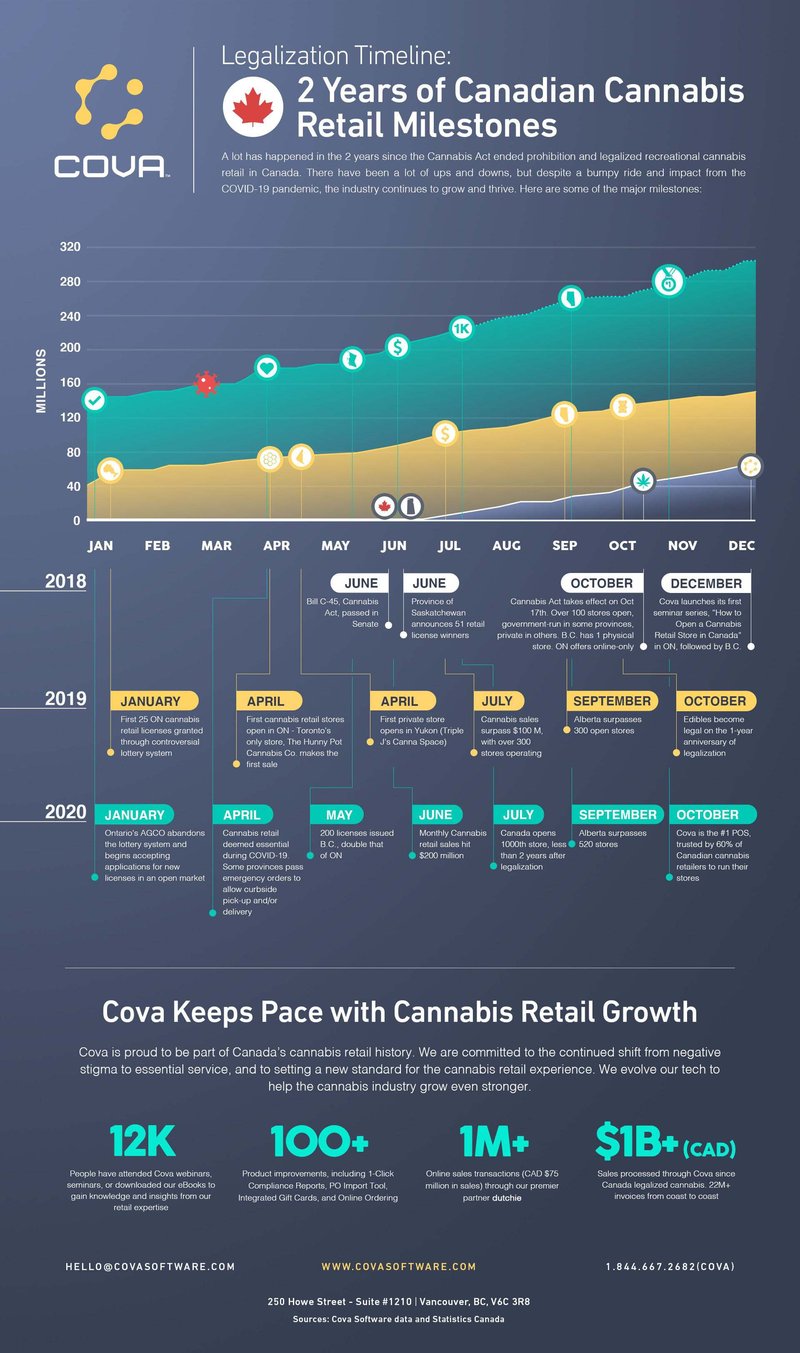 canada cannabis legalization timeline infographic 
