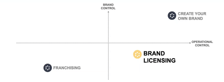 Brand franchising vs licensing