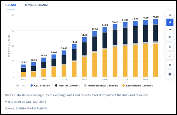 statista-cannabis-revenue