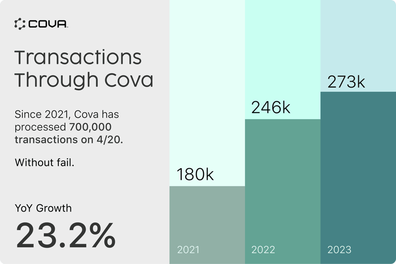Transactions Through Cova