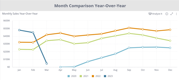 Cannabis Sales Trends Analysis