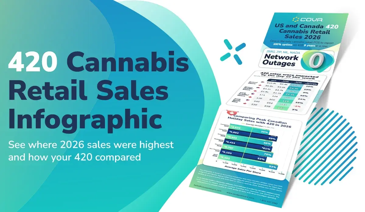 420 Cannabis Sales & Profits Infographic 2023 by Cova Software