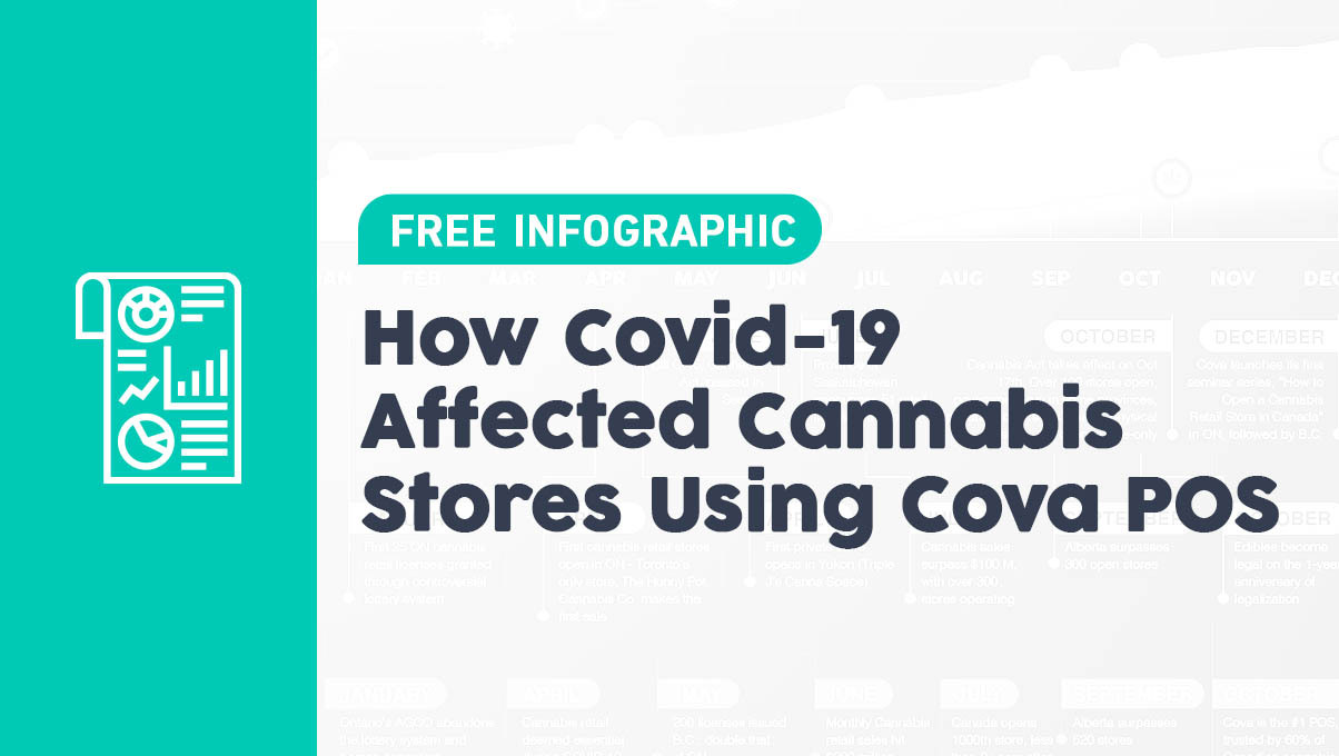 Infographic: 420 Sales Numbers Reveal the Impact of Covid-19 on Cannabis Retail